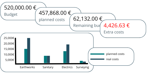 KPIs and statistics on house construction costs